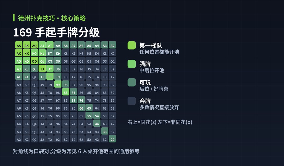 德州扑克技巧起手牌范围图解:169 手起手牌分级