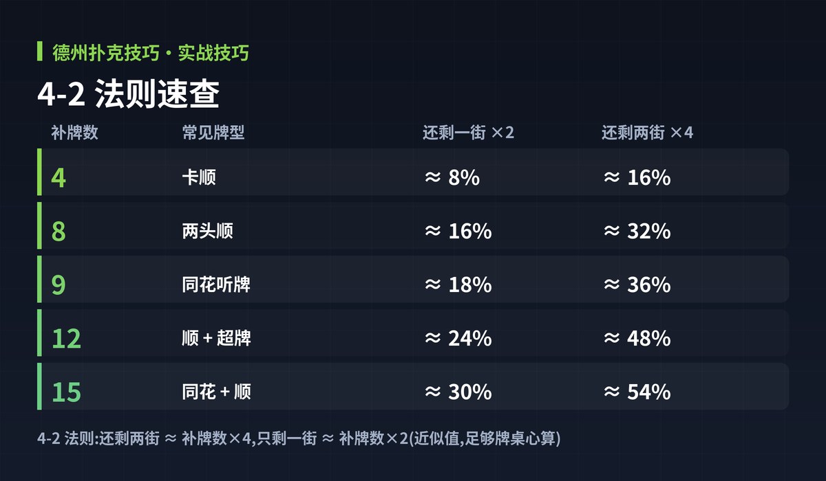 德州扑克技巧补牌胜率图解:4-2 法则速查